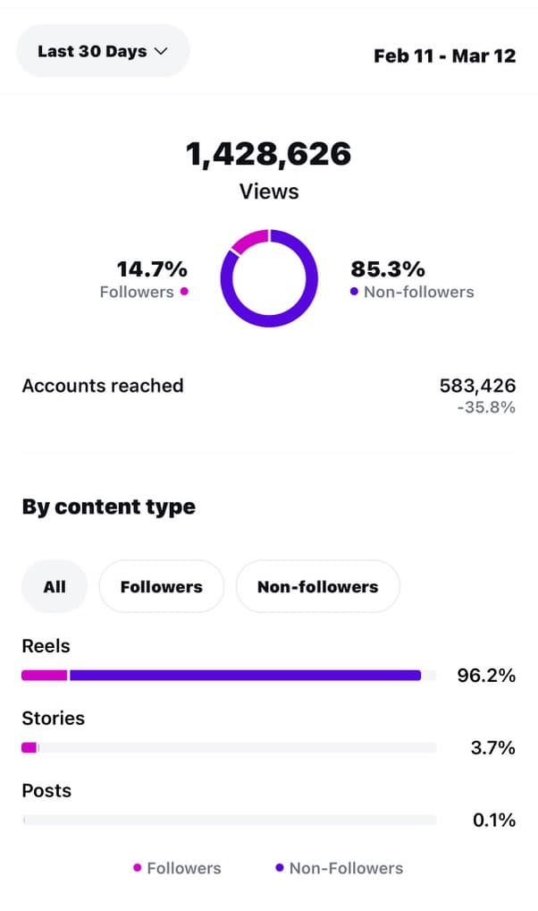 Instagram analytics — 1,428,626 views in 30 days, 583,426 accounts reached, 96.2% of reach from Reels, 85.3% from non-followers
