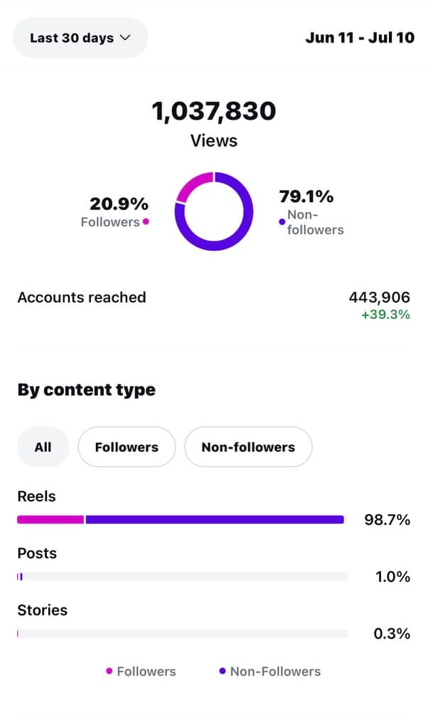 Instagram analytics — 1,037,830 views in 30 days, 443,906 accounts reached up 39.3%, 98.7% of reach from Reels